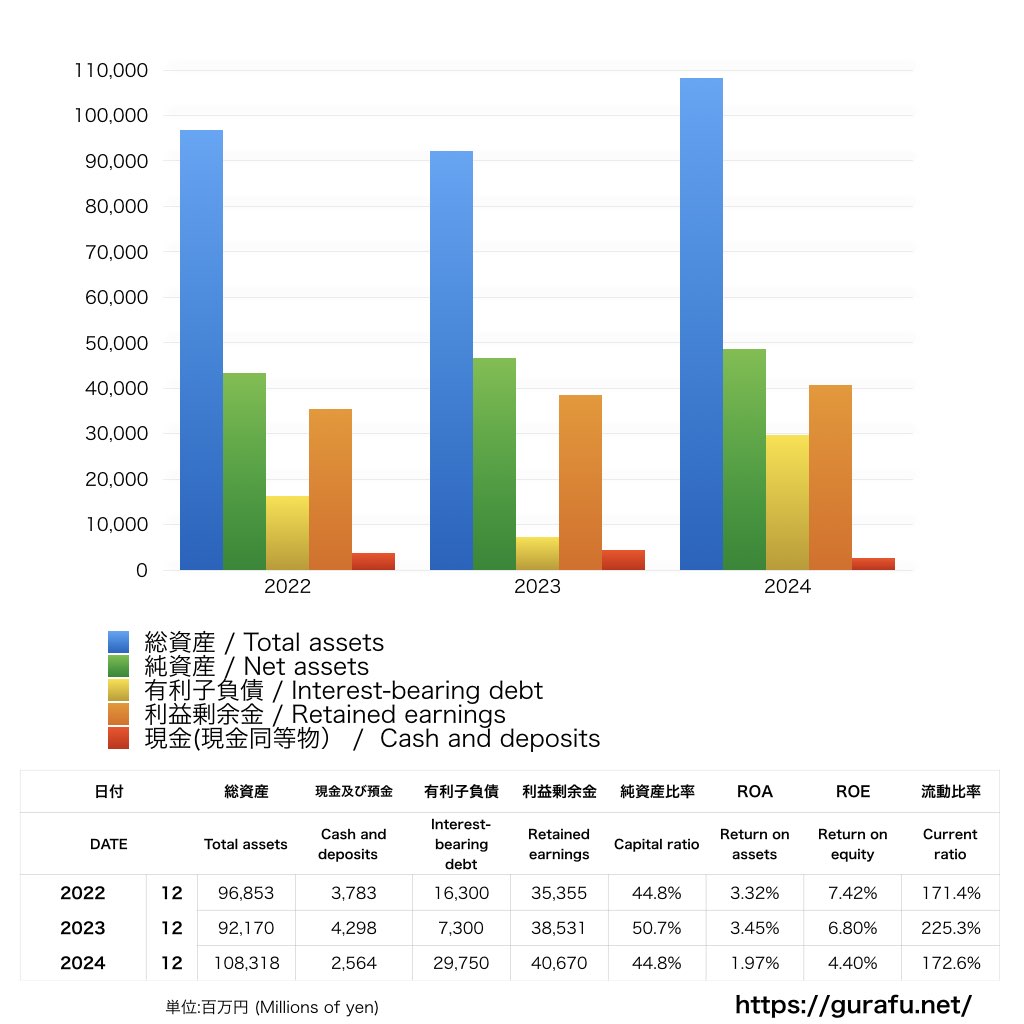 竹中土木_BS_バランスシート_グラフ