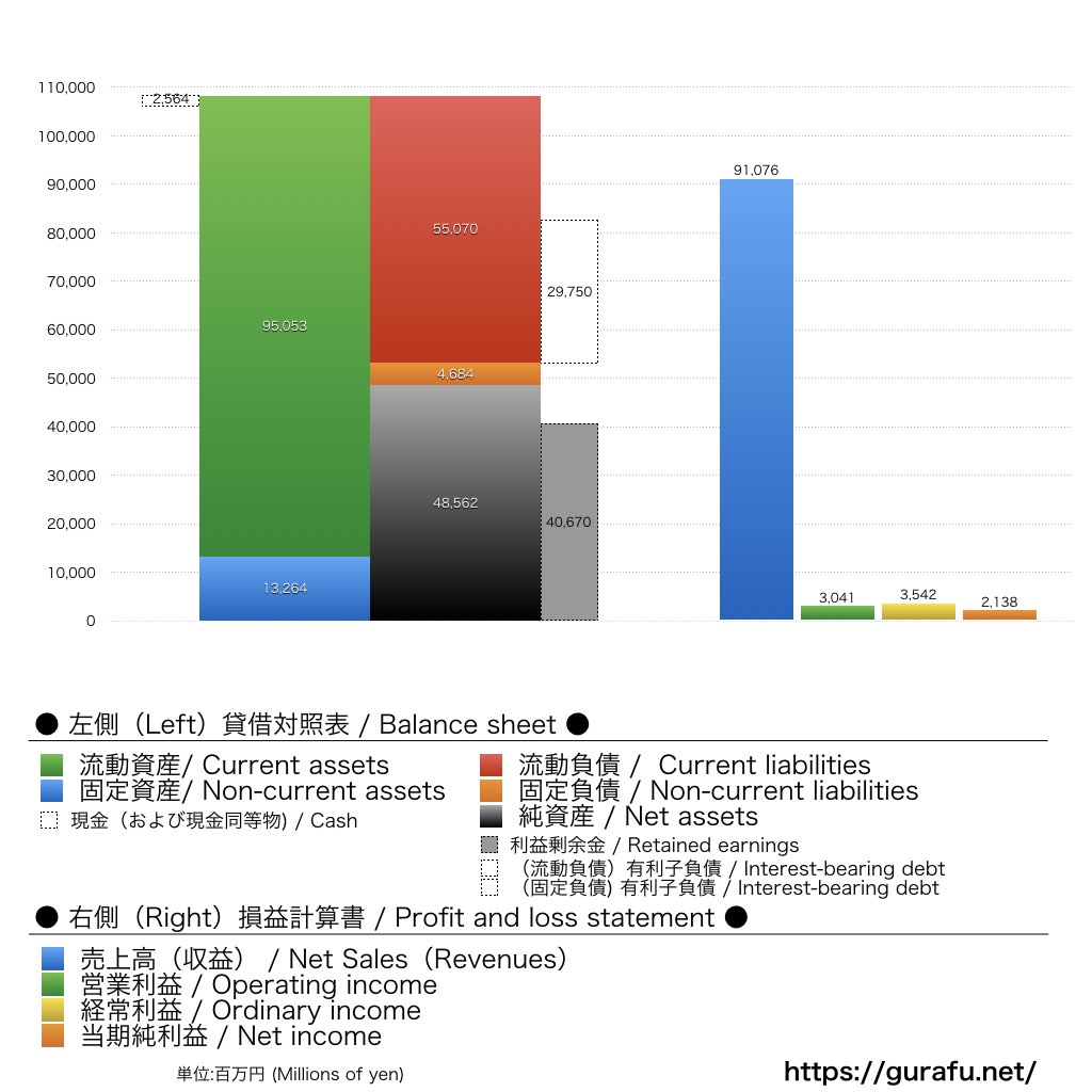 竹中土木_BS_PL_比較グラフ