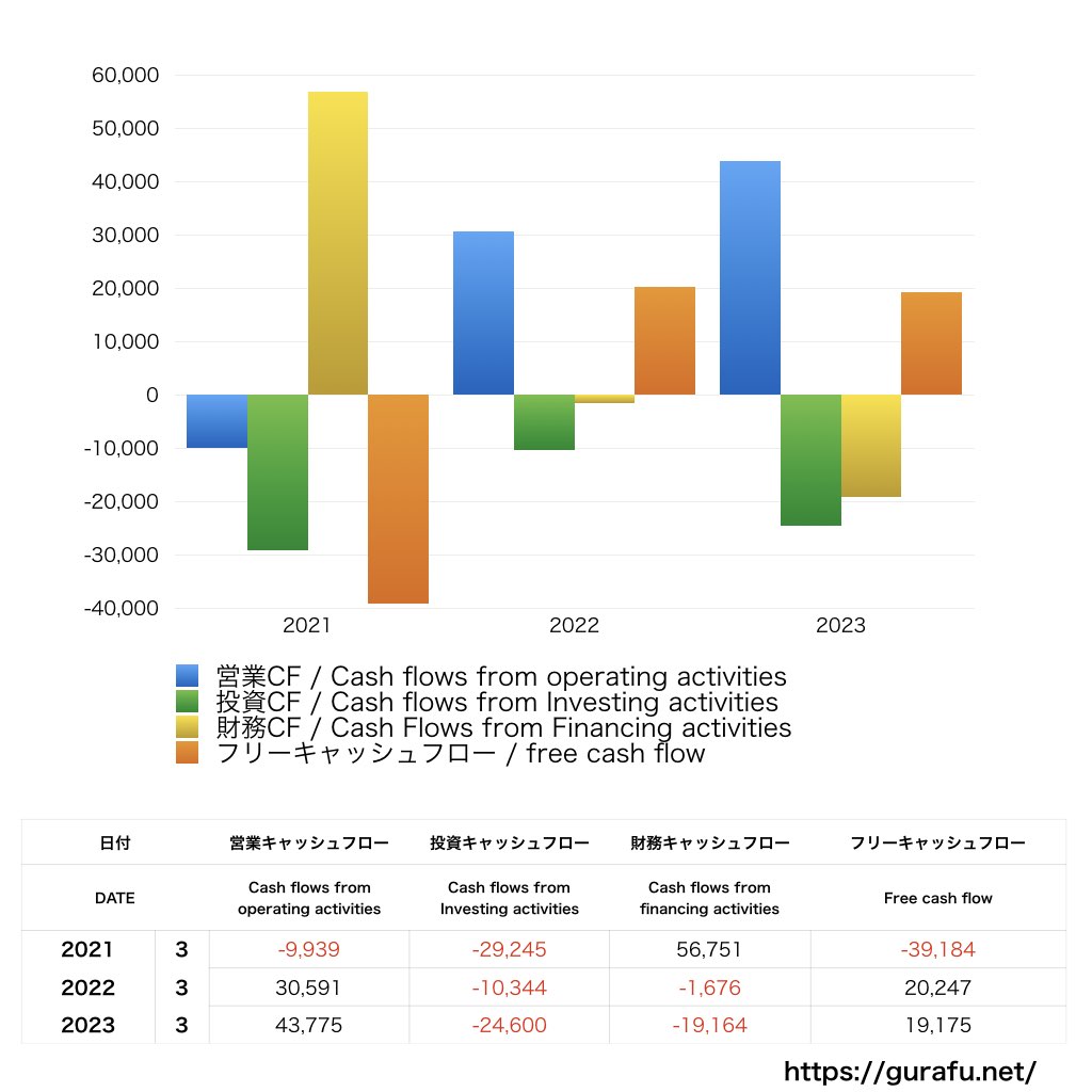 西日本鉄道_CF_キャッシュフロー計算書_グラフ