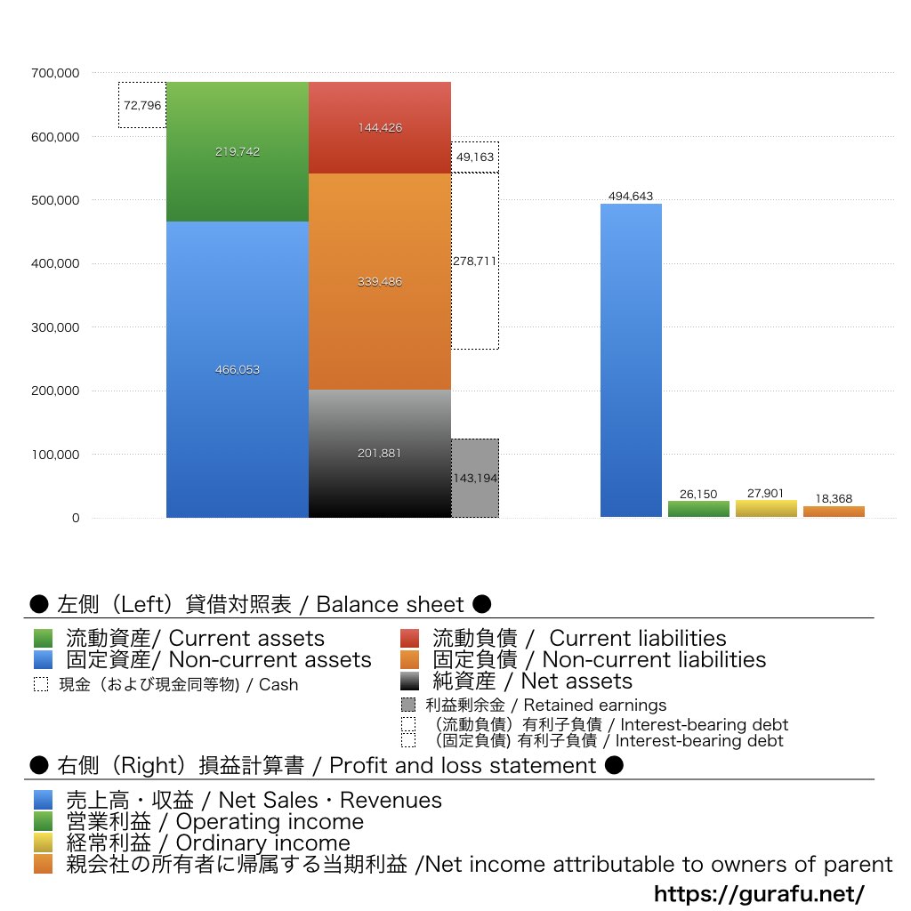 西日本鉄道_BS_PL_比較グラフ