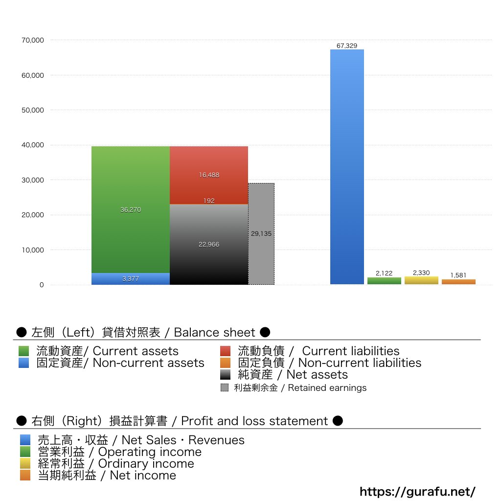 黒田電気_BS_PL_比較グラフ