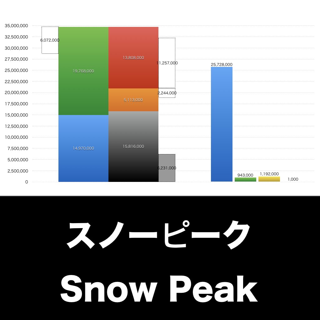 スノーピーク 売上/利益/業績推移の決算グラフで経営分析 | グラフで決算