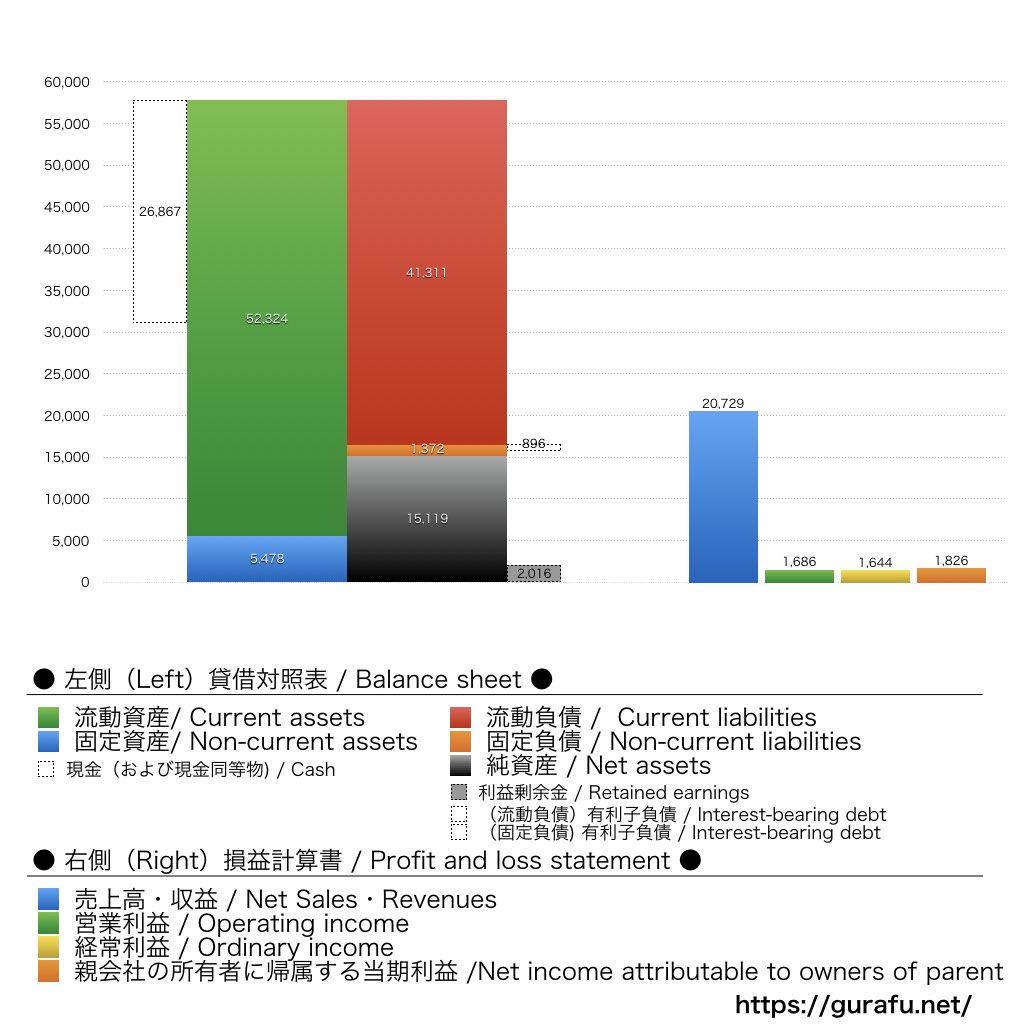 BASE_BS_PL_比較グラフ