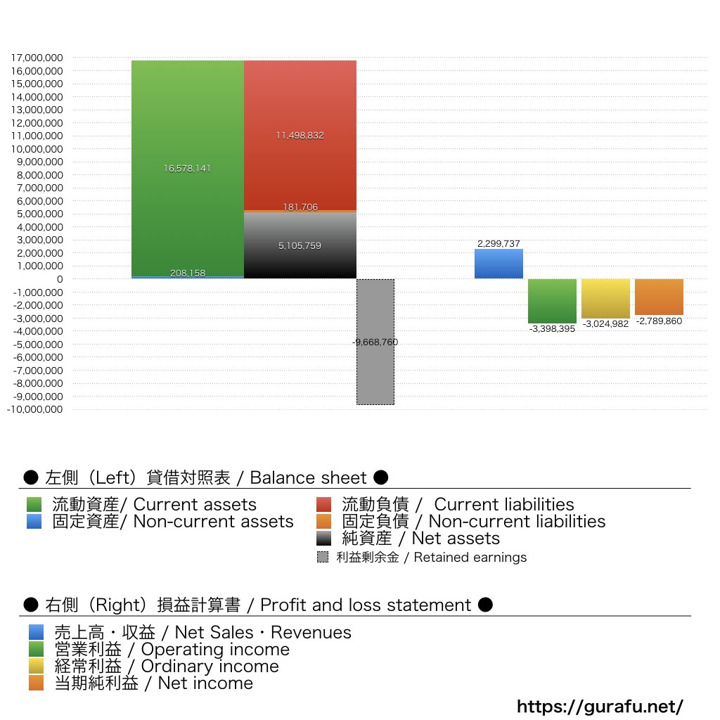 PayPay証券_BS_PL_比較グラフ