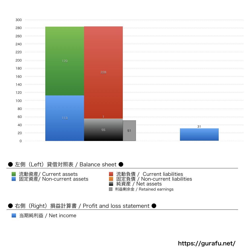 エスエス製薬_BS_PL_比較グラフ