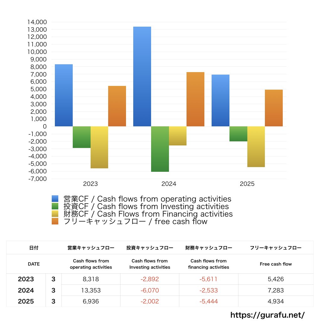 オカモト_CF_キャッシュフロー計算書_グラフ