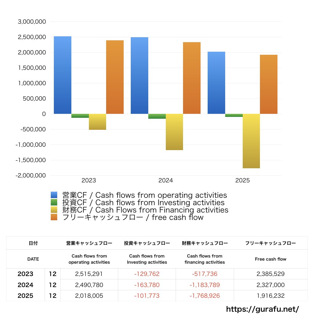 オロ_CF_キャッシュフロー計算書_グラフ