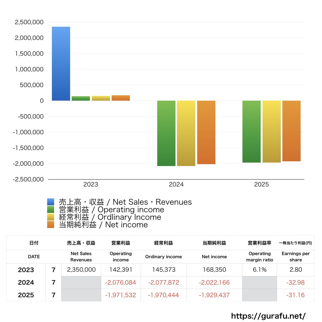 ステムリム_PL_損益計算書_グラフ
