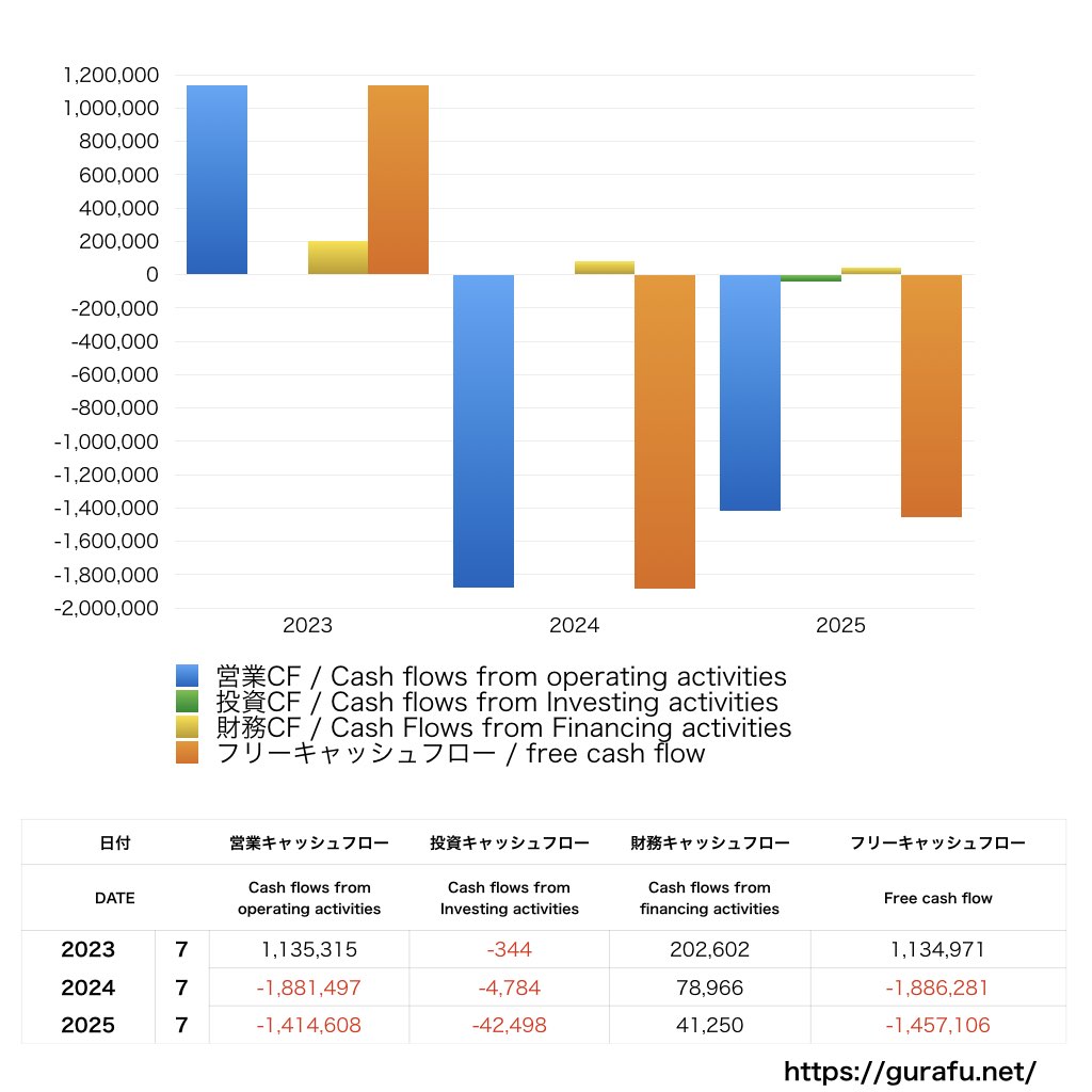 ステムリム_CF_キャッシュフロー計算書_グラフ