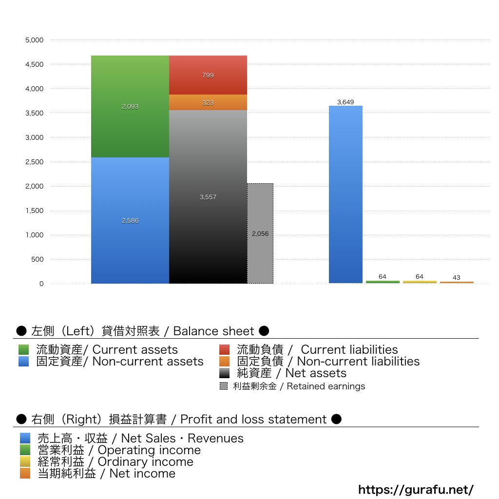テレビ埼玉_BS_PL_比較グラフ