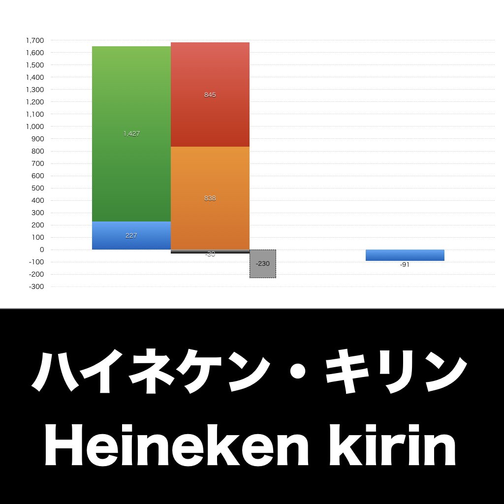 ハイネケン・キリン_グラフ_決算情報_アイキャッチ