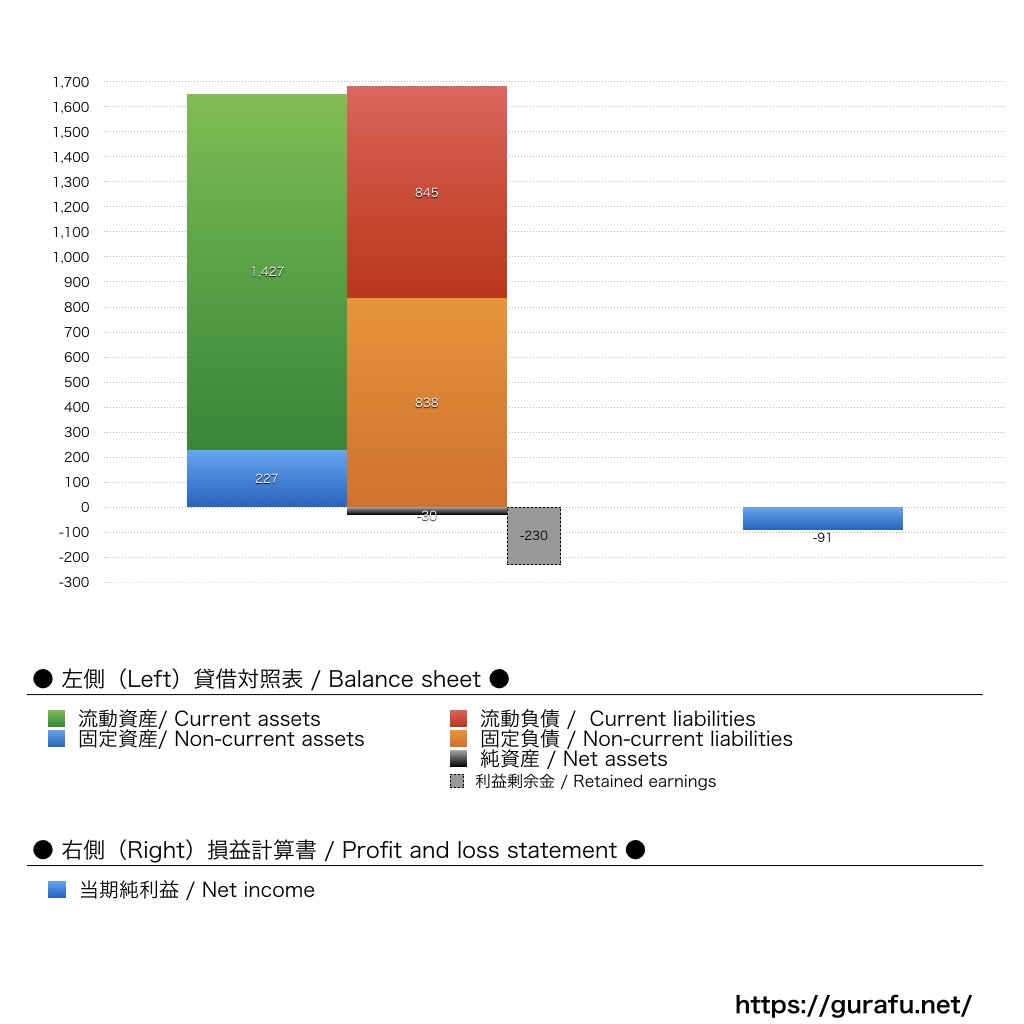 ハイネケン・キリン_BS_PL_比較グラフ