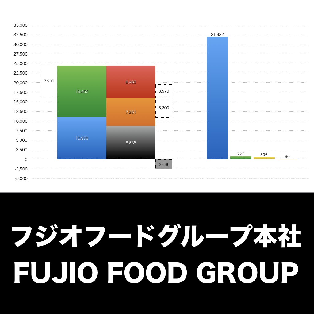 フジオフードグループ本社_グラフ_決算情報_アイキャッチ