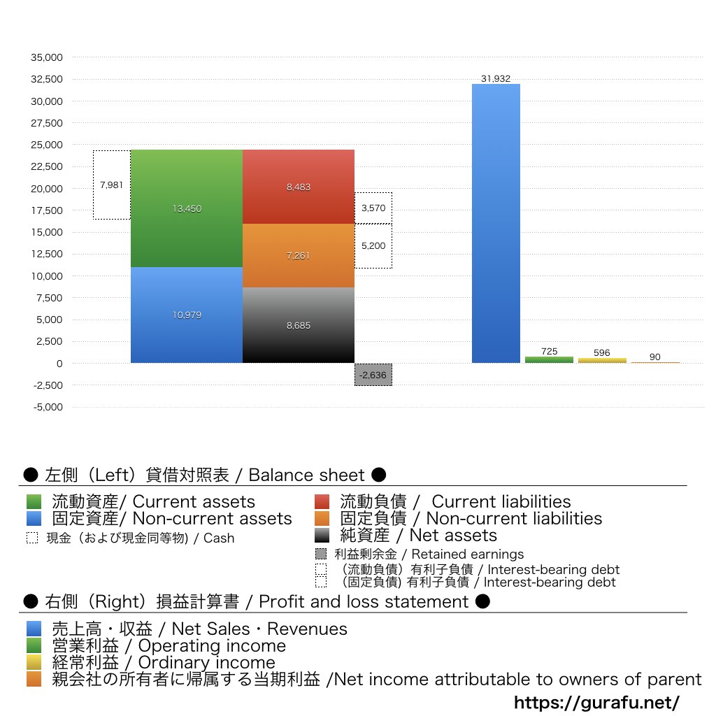 フジオフードシステム_BS_PL_比較グラフ