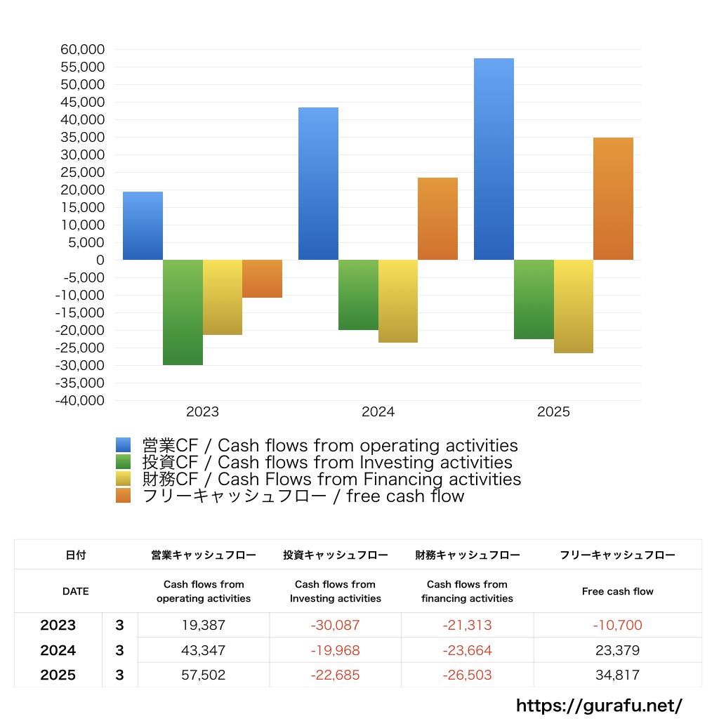 リンナイ_CF_キャッシュフロー計算書_グラフ