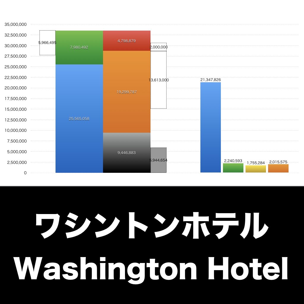ワシントンホテル_グラフ_決算情報_アイキャッチ