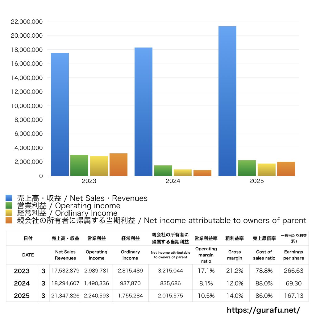 ワシントンホテル_PL_損益計算書_グラフ