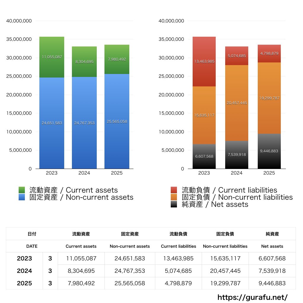 ワシントンホテル_BS_バランスシート_グラフ