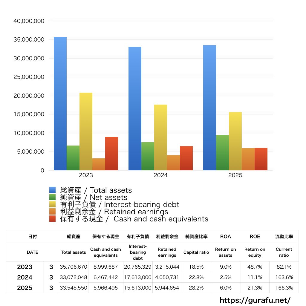ワシントンホテル_BS_バランスシート_グラフ