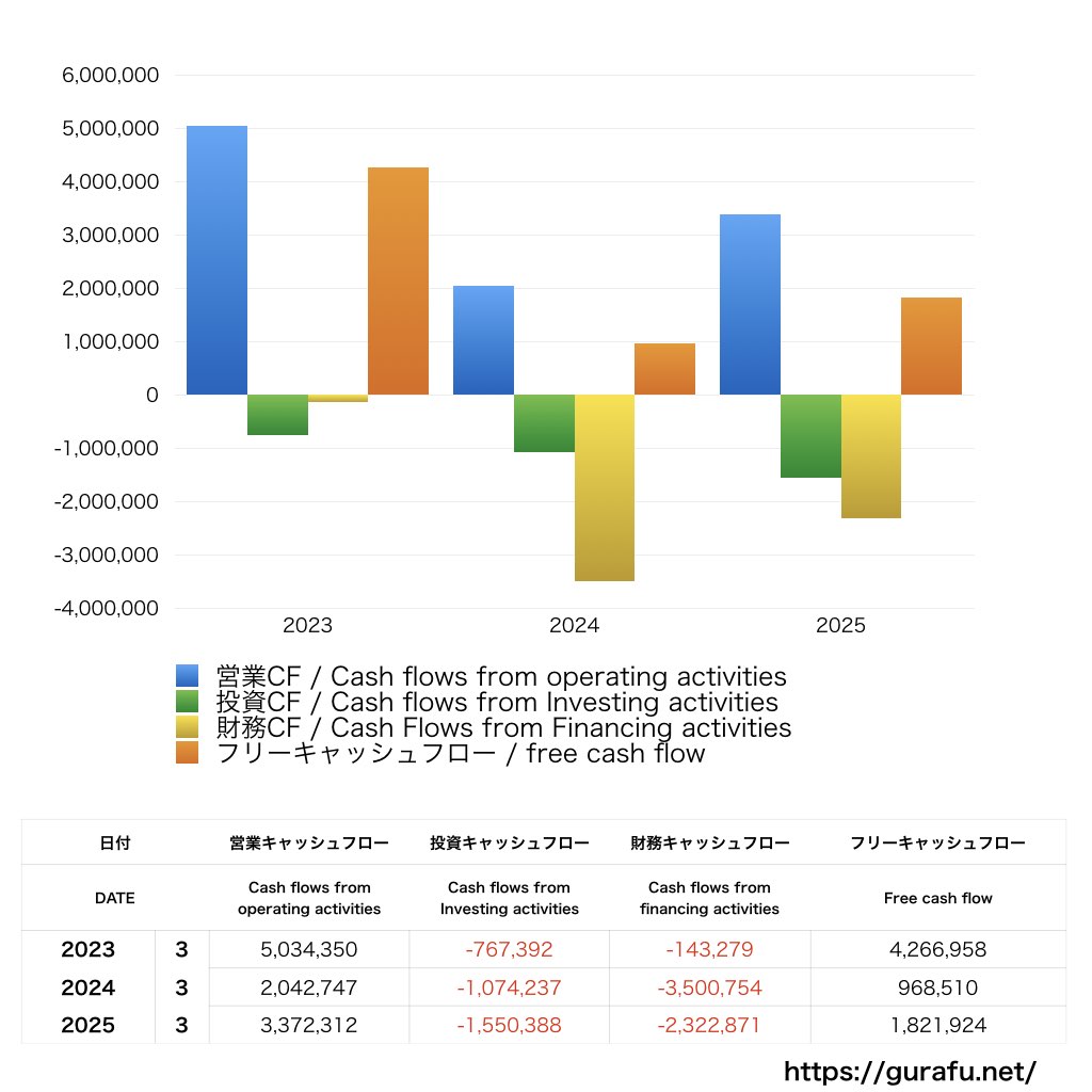 ワシントンホテル_CF_キャッシュフロー計算書_グラフ