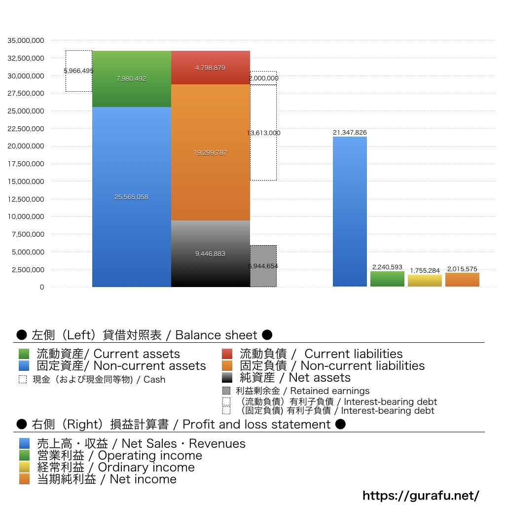ワシントンホテル_BS_PL_比較グラフ