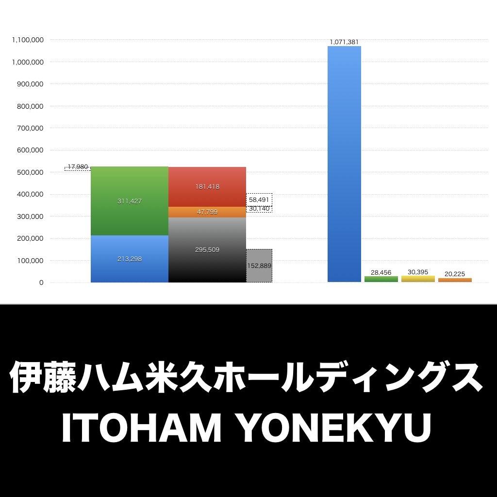 伊藤ハム米久ホールディングス_グラフ_決算情報_アイキャッチ