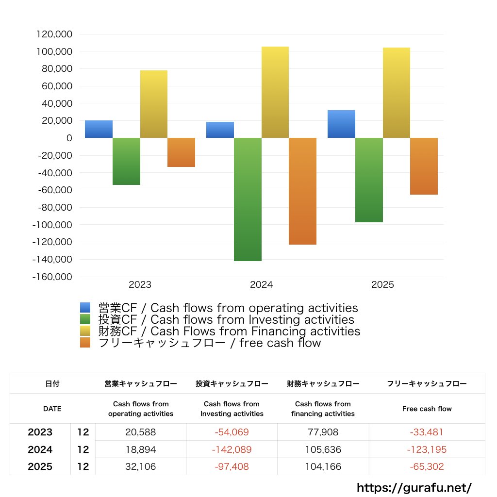 東京建物_CF_キャッシュフロー計算書_グラフ