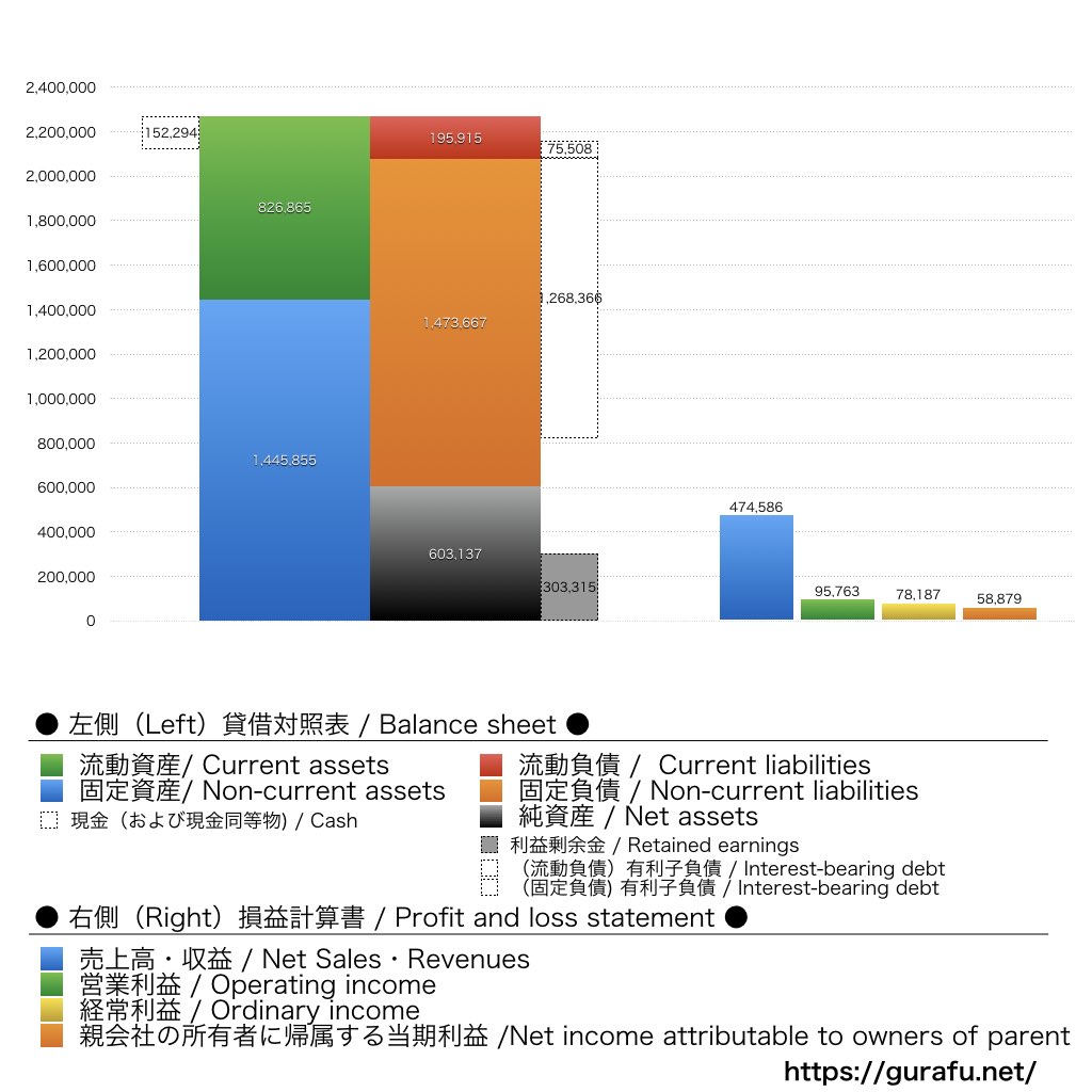 東京建物_BS_PL_比較グラフ