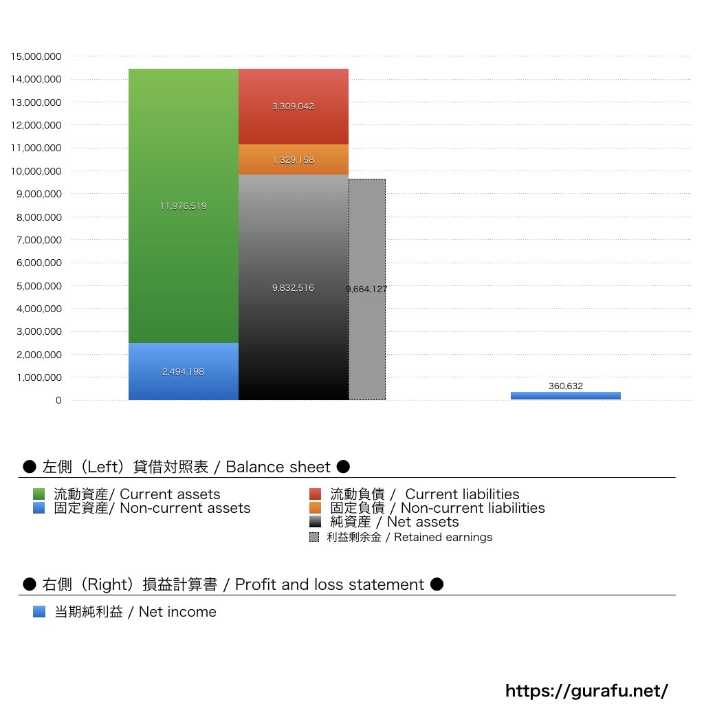 東洋経済新報社_BS_PL_比較グラフ