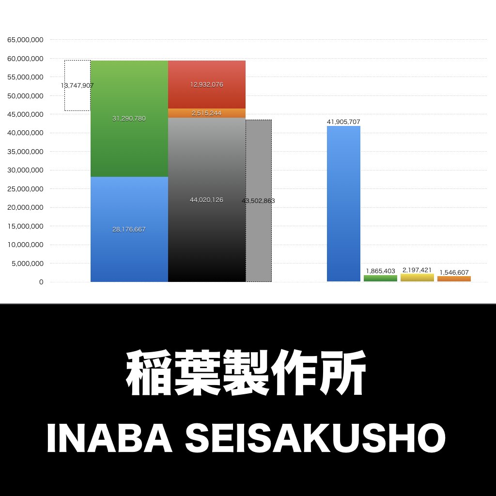 稲葉製作所_グラフ_決算情報_アイキャッチ