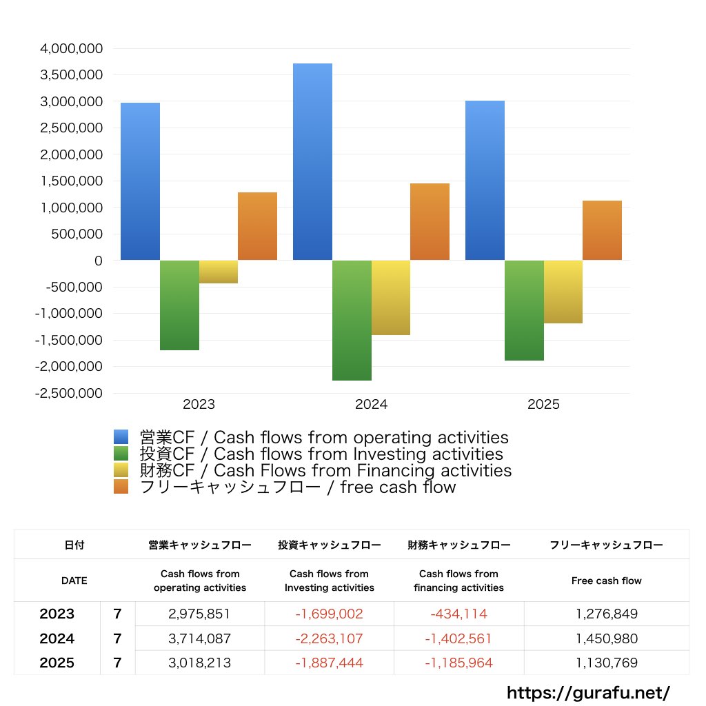 稲葉製作所_CF_キャッシュフロー計算書_グラフ