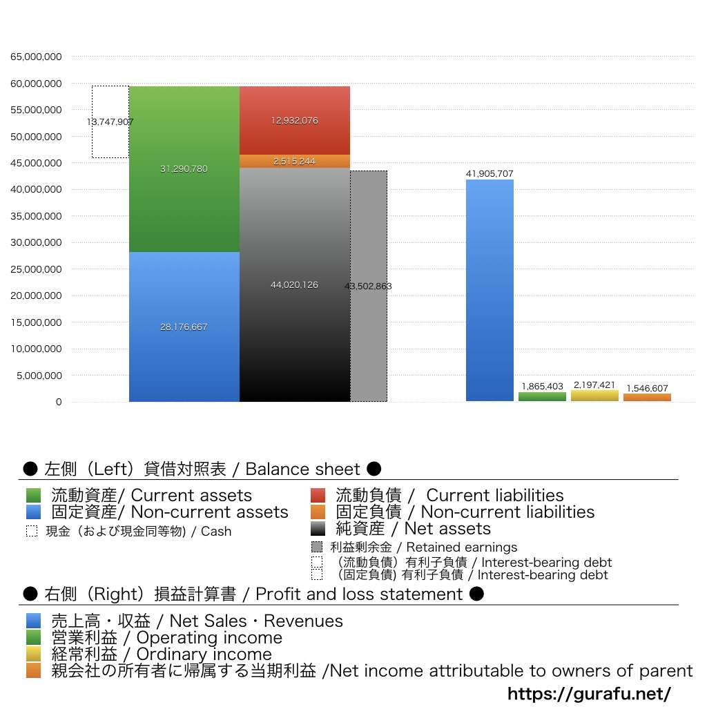 稲葉製作所_BS_PL_比較グラフ