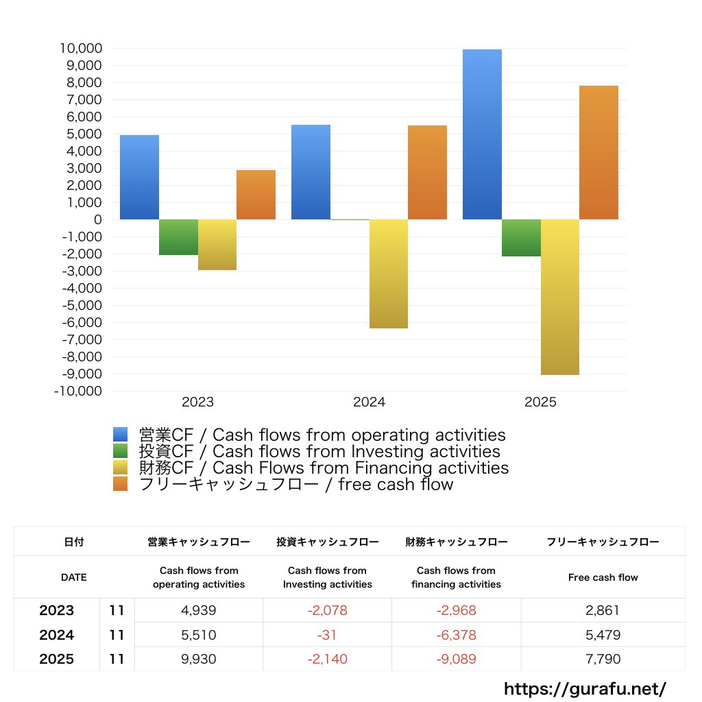 象印マホービン_CF_キャッシュフロー計算書_グラフ