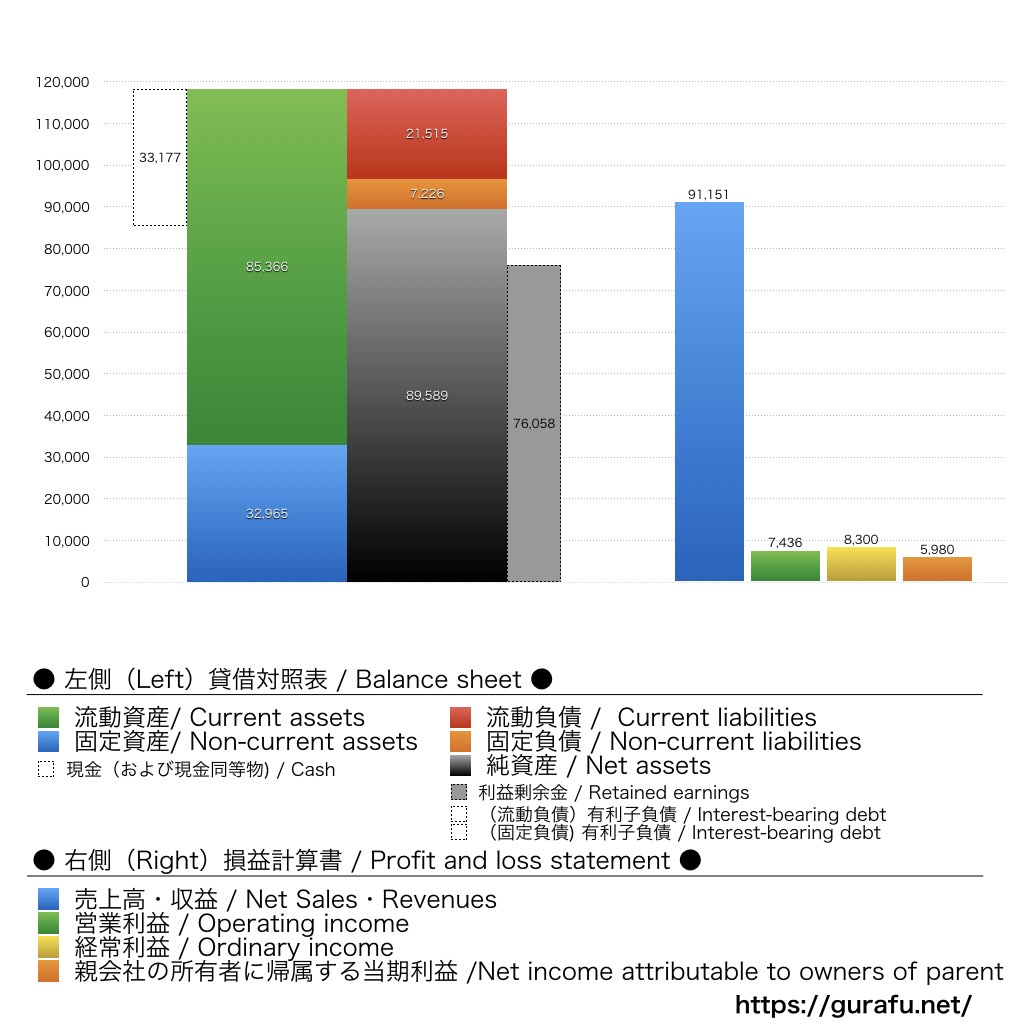 象印マホービン_BS_PL_比較グラフ