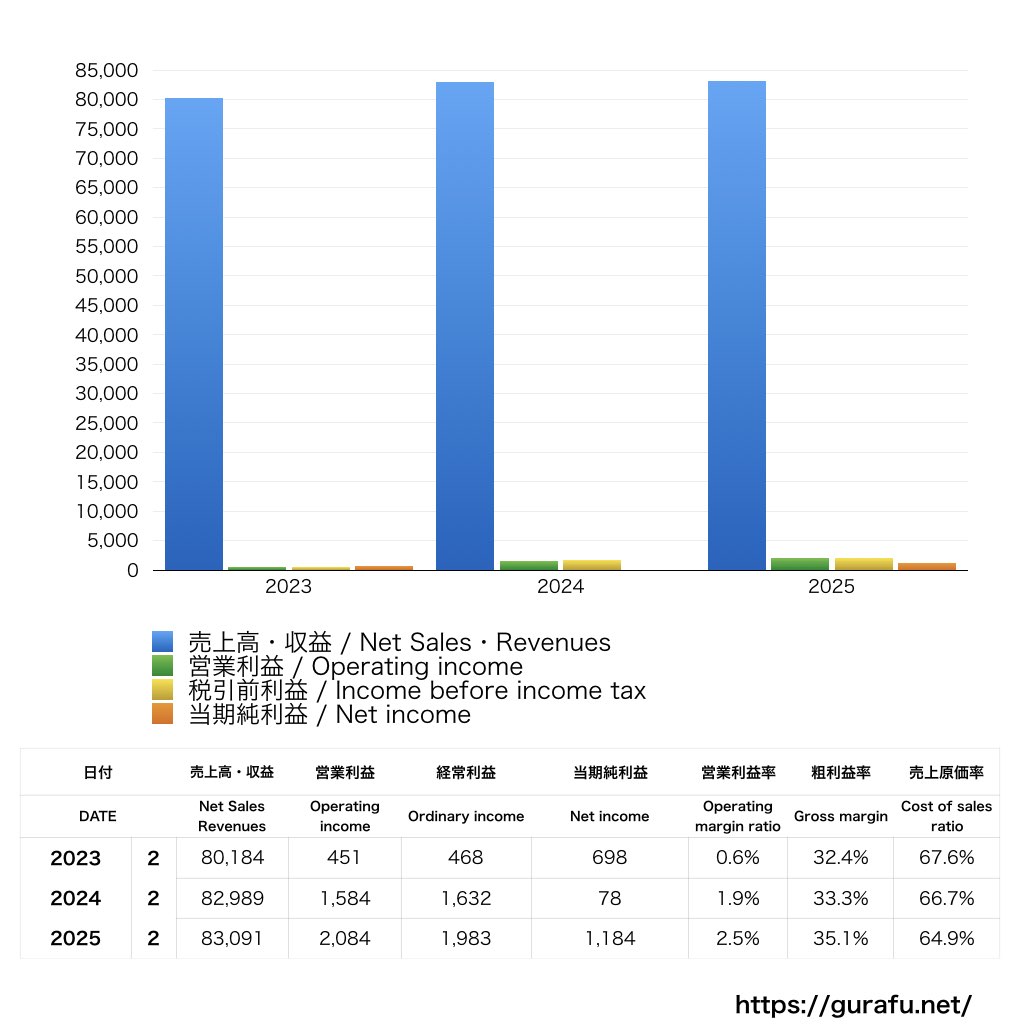 赤ちゃん本舗_PL_損益計算書_グラフ