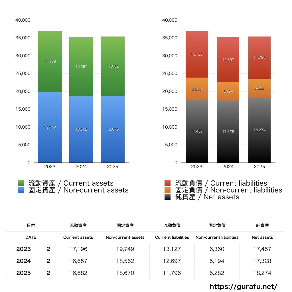 赤ちゃん本舗_BS_バランスシート_グラフ
