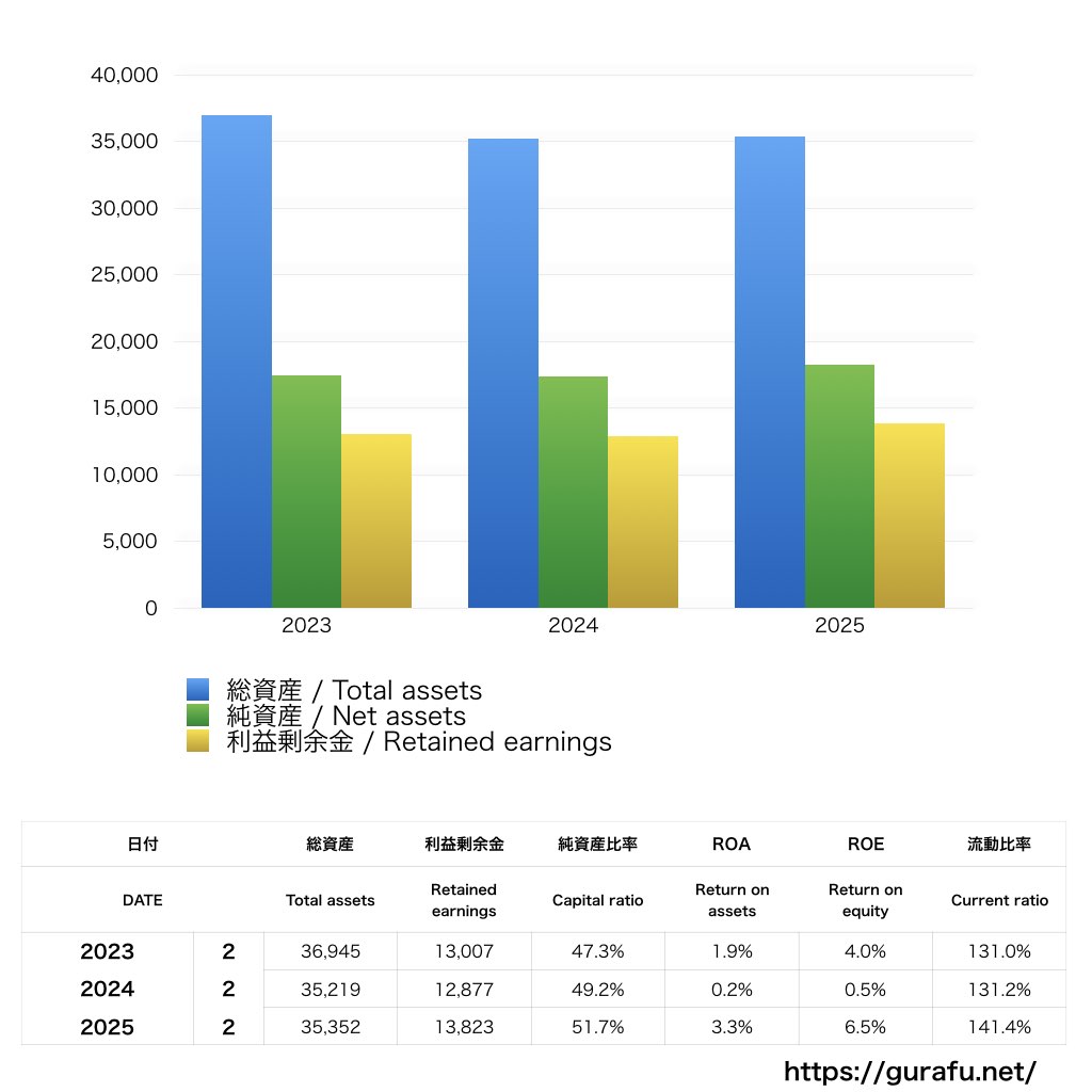 赤ちゃん本舗_BS_バランスシート_グラフ