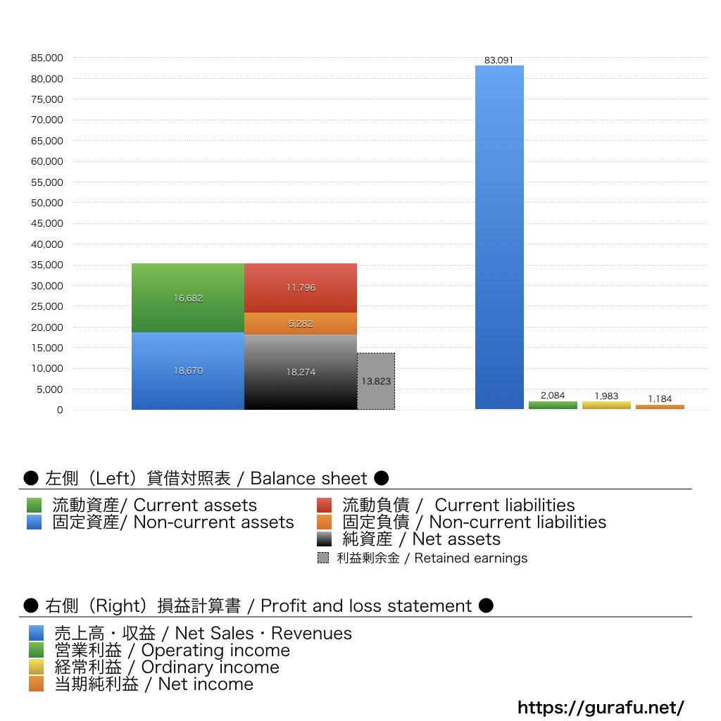 赤ちゃん本舗_BS_PL_比較グラフ
