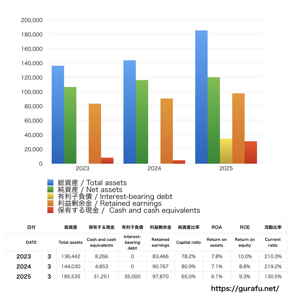 イエローハット_BS_バランスシート_グラフ