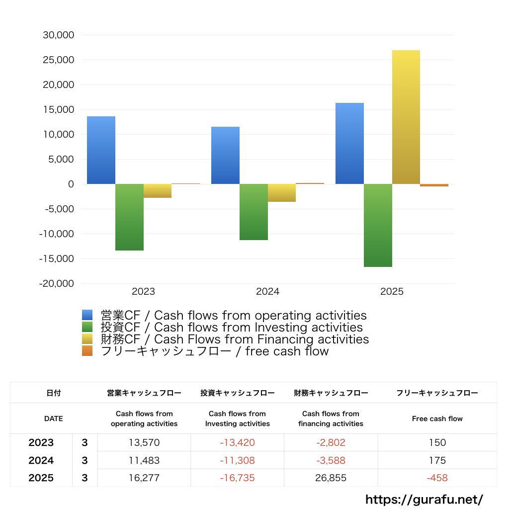 イエローハット_CF_キャッシュフロー計算書_グラフ