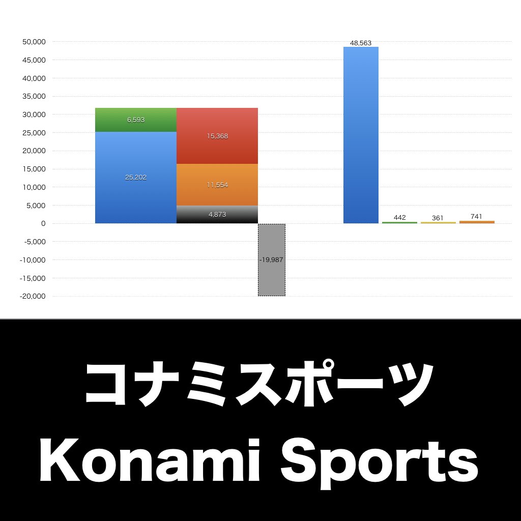 コナミスポーツ_グラフ_決算情報_アイキャッチ