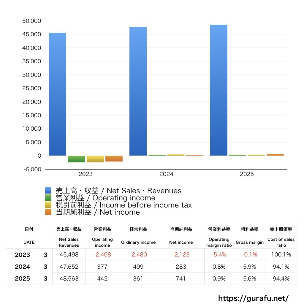 コナミスポーツ_PL_損益計算書_グラフ