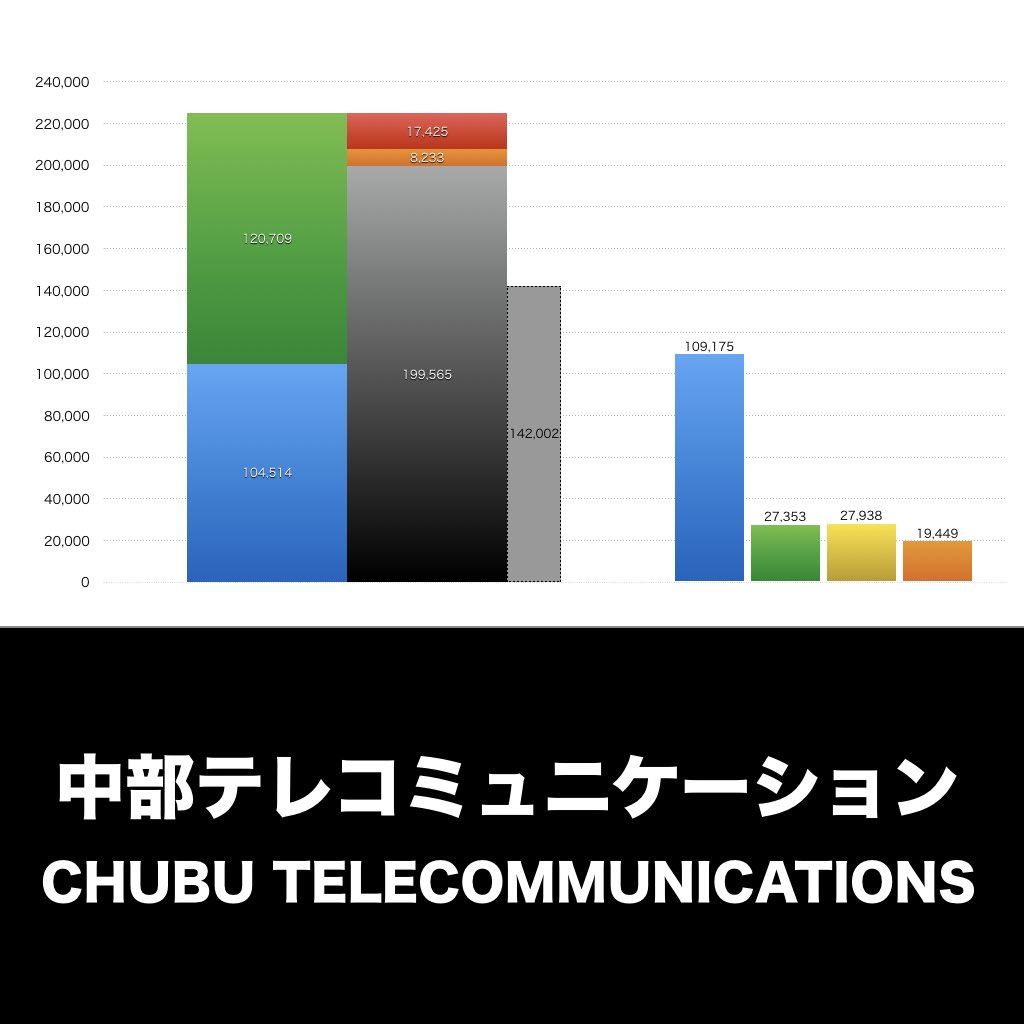 中部テレコミュニケーション_グラフ_決算情報_アイキャッチ