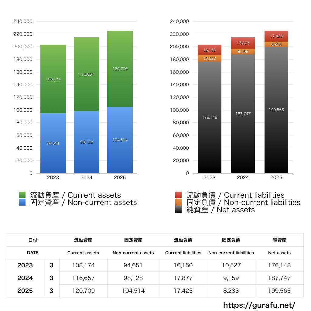 中部テレコミュニケーション_BS_バランスシート_グラフ