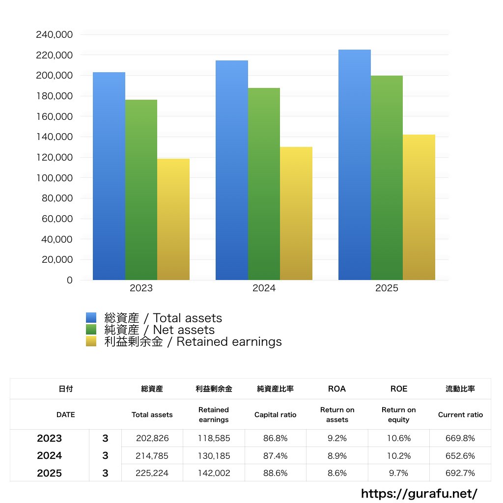 中部テレコミュニケーション_BS_バランスシート_グラフ