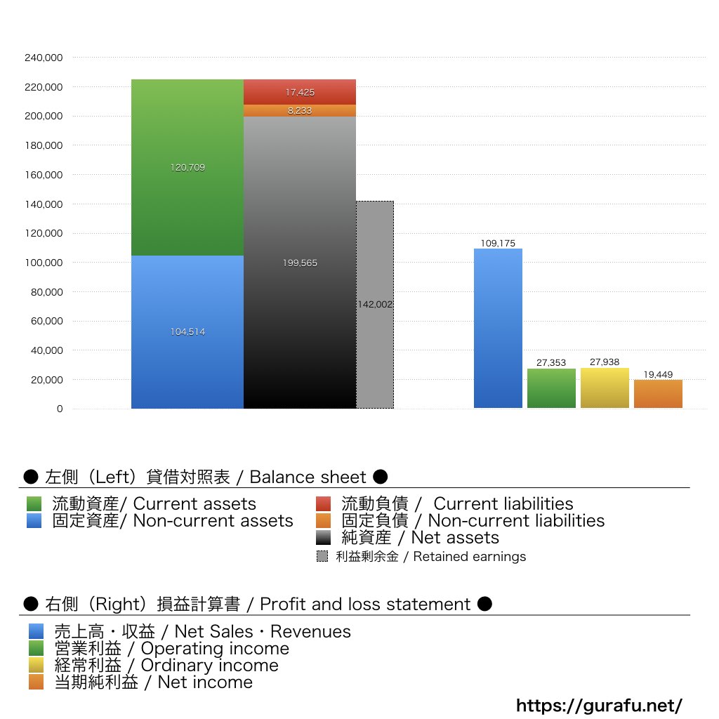 中部テレコミュニケーション_BS_PL_比較グラフ