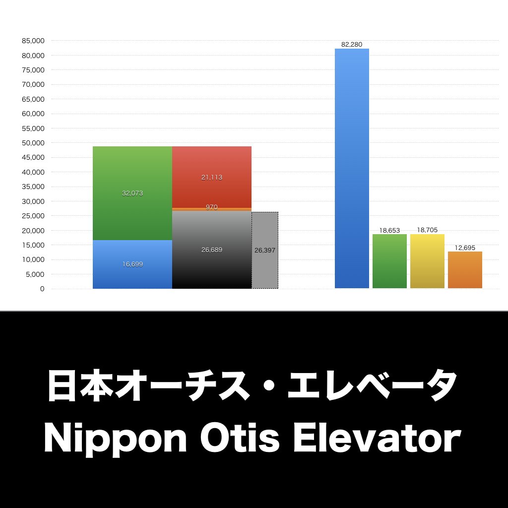 日本オーチス・エレベータ_グラフ_決算情報_アイキャッチ