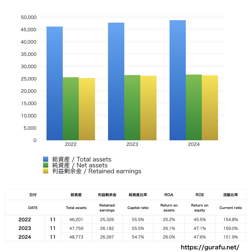 日本オーチス・エレベータ_BS_バランスシート_グラフ