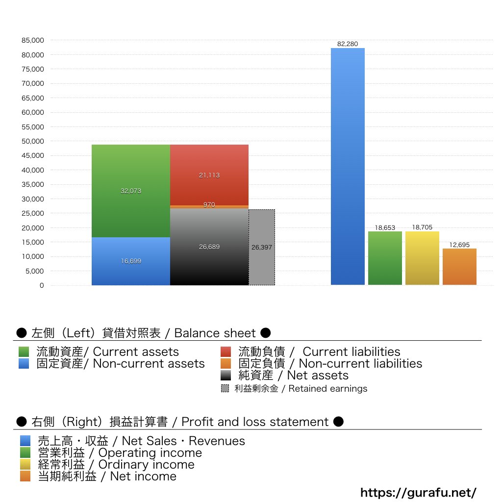 日本オーチス・エレベータ_BS_PL_比較グラフ
