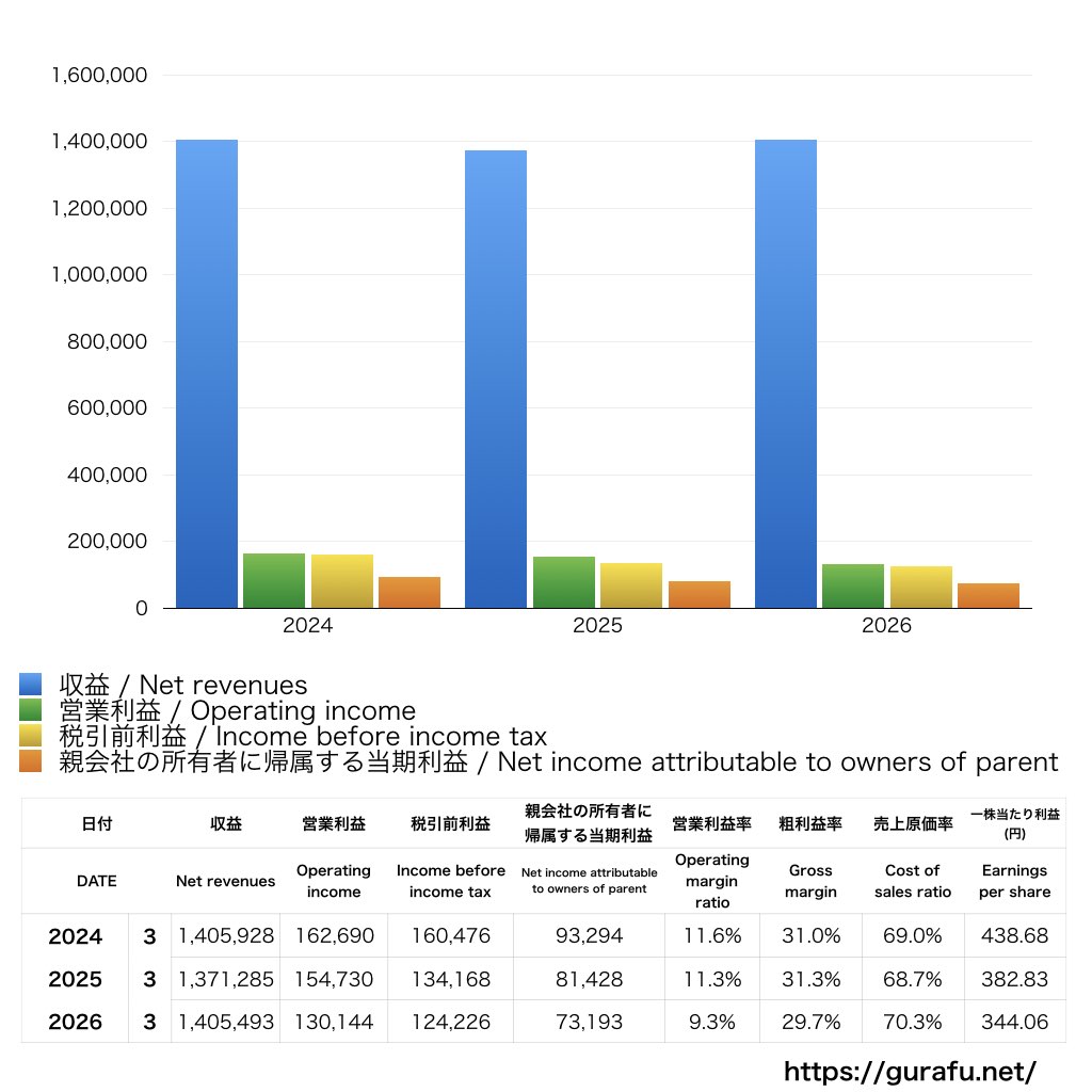 日立建機_PL_損益計算書_グラフ